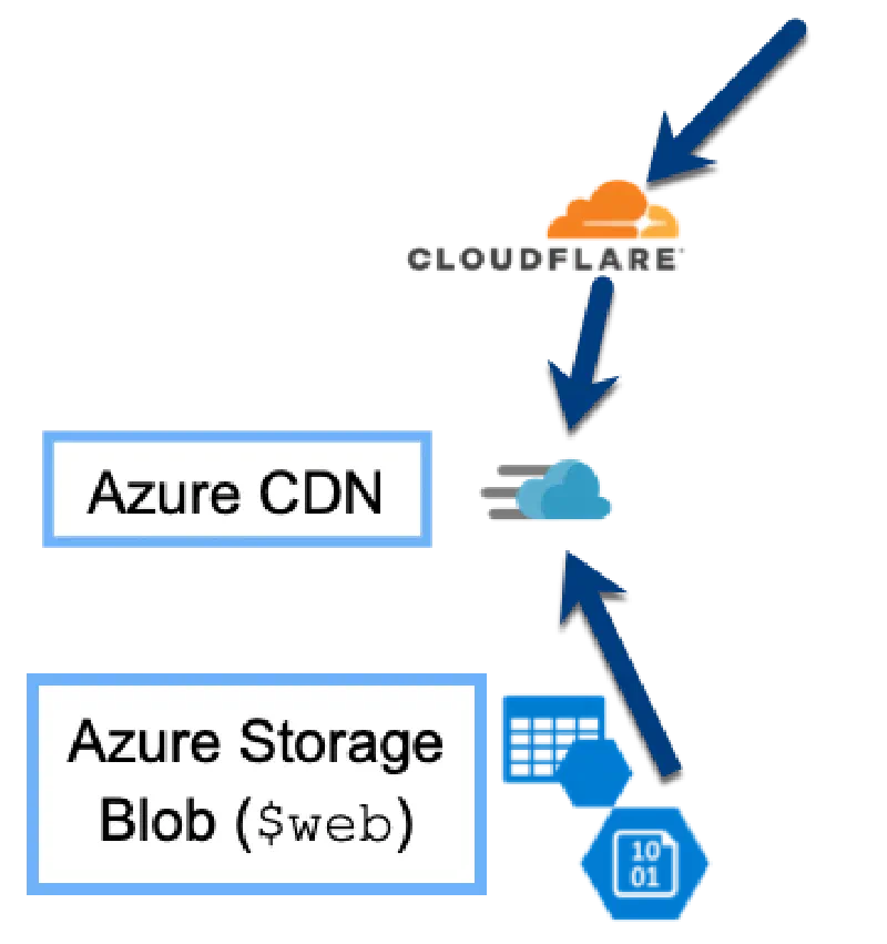 Hugo-implemented Static Site Hosting on Microsoft Azure