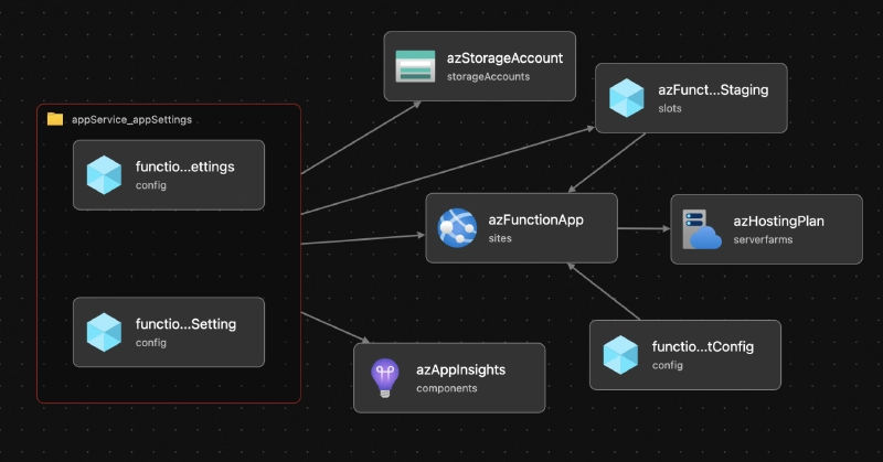 VSCode Bicep Extension - visualization of entire Bicep file VSCode Bicep Extension - visualization of entire Bicep file