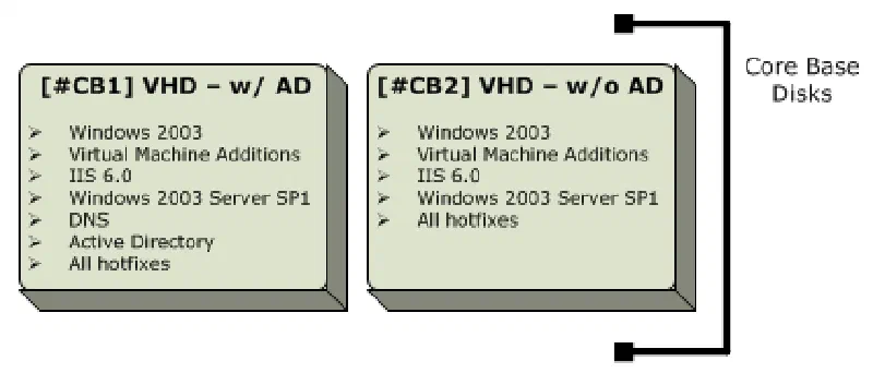 Core Base Disks Core Base Disks