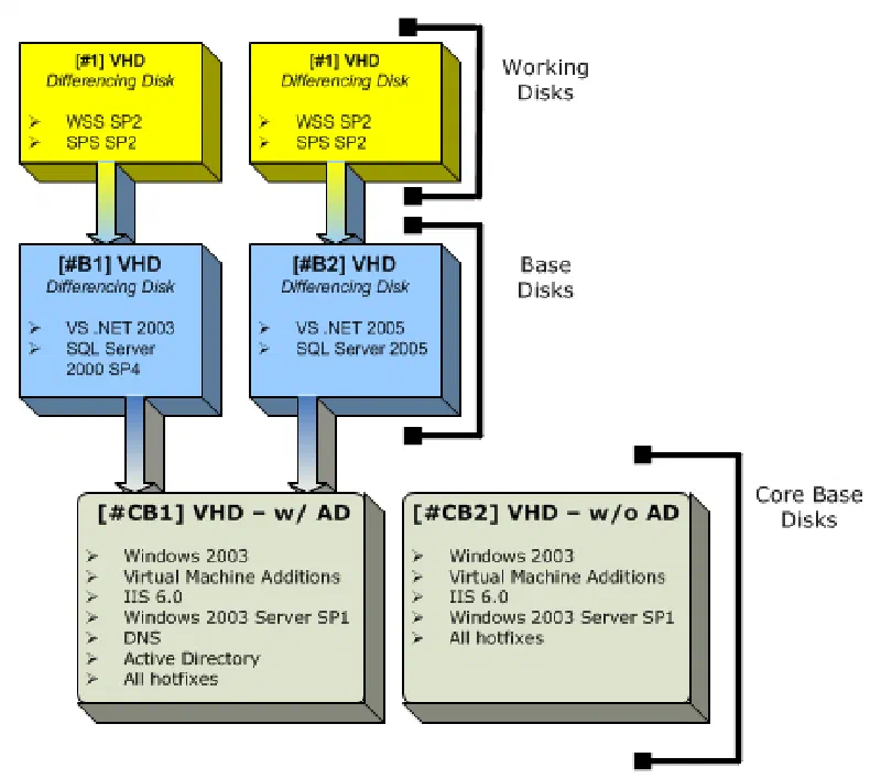 Two Virtual Machines Two Virtual Machines