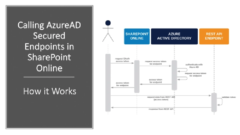 Calling Entra ID-secured endpoints from SharePoint Online Calling Entra ID-secured endpoints from SharePoint Online