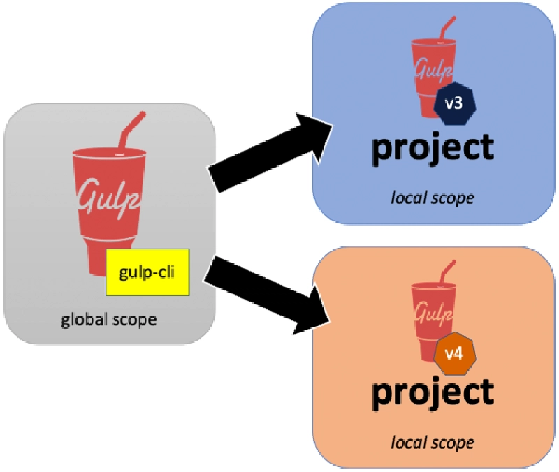 Gulp CLI vs. gulp v3 and v3 Gulp CLI vs. gulp v3 and v3