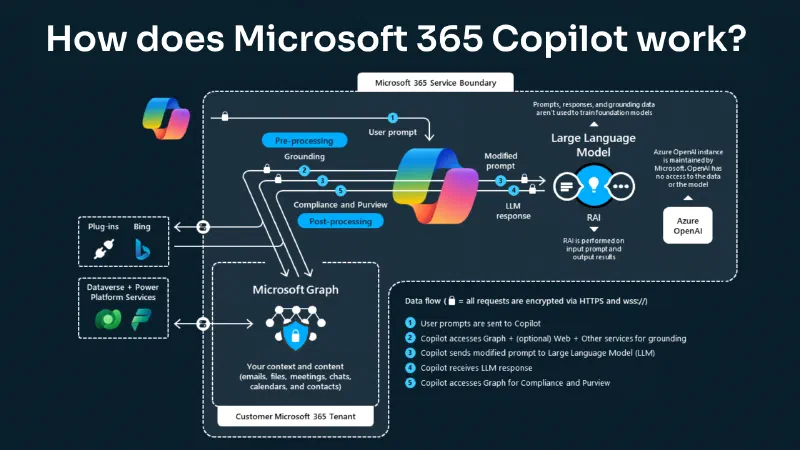How Microsoft 365 Copilot Works How Microsoft 365 Copilot Works