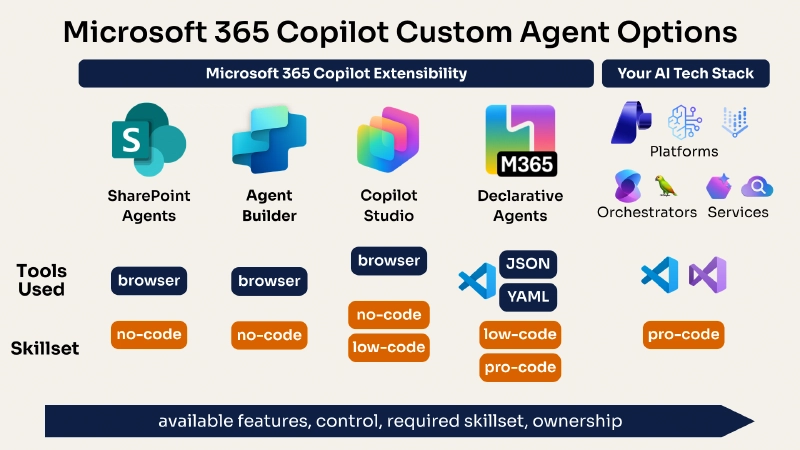 Spectrum diagram of four Microsoft 365 Copilot agent options from simple to powerful: SharePoint agents, Agent Builder, Copilot Studio, and declarative agents