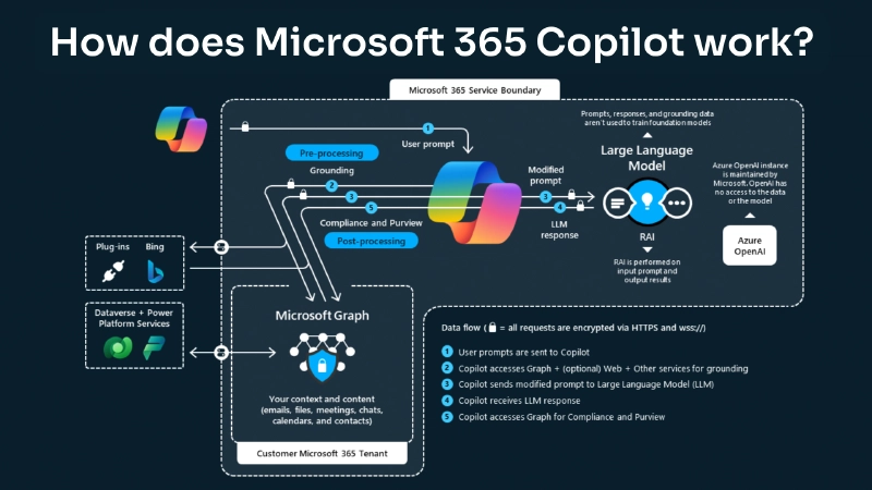 Flow diagram of Microsoft 365 Copilot processing a query through multiple orchestrator round trips to the language model