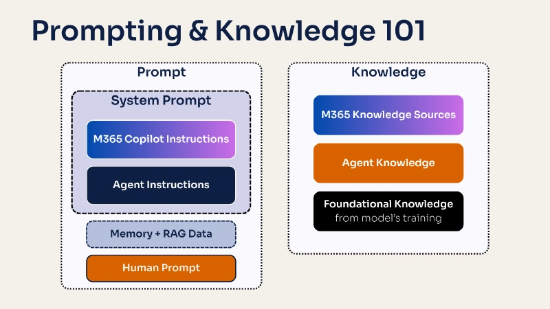 Diagram showing how Microsoft 365 Copilot combines prompts, RAG, foundational knowledge, and organizational knowledge