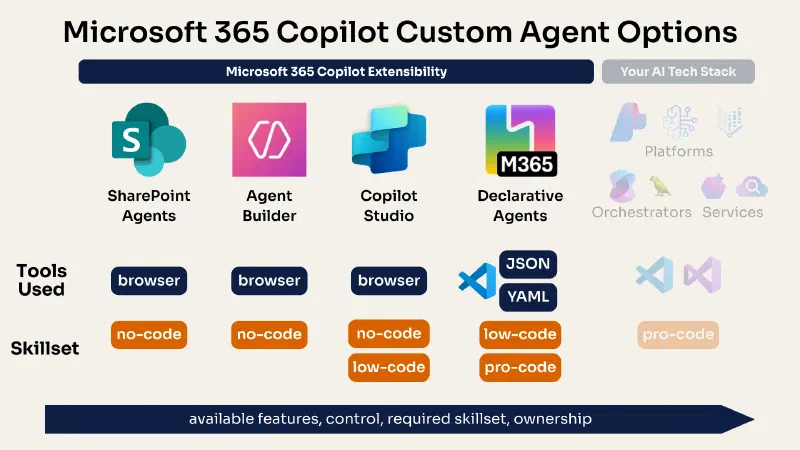 Microsoft 365 Copilot - Custom Agents by Extensibility Microsoft 365 Copilot - Custom Agents by Extensibility