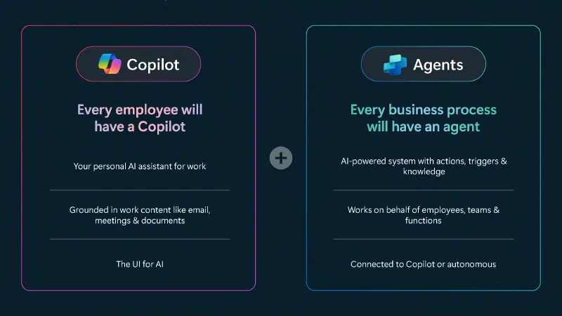The use of the Copilot Studio logo in the right-hand column implies you create agents with Copilot Studio. The use of the Copilot Studio logo in the right-hand column implies you create agents with Copilot Studio.