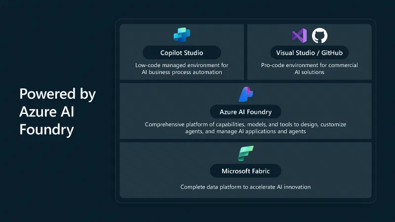 Apparently the only low-code custom agent option is Copilot Studio & the other side of the spectrum is going full code solutions for commercial solutions? Apparently the only low-code custom agent option is Copilot Studio & the other side of the spectrum is going full code solutions for commercial solutions?