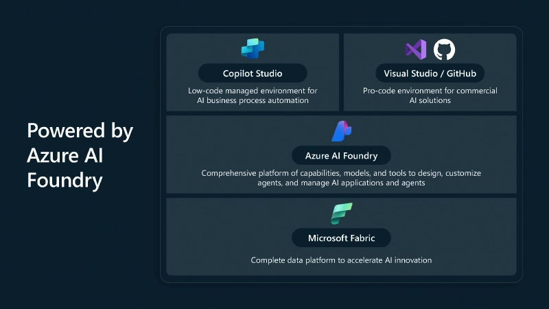 Apparently the only low-code custom agent option is Copilot Studio & the other side of the spectrum is going full code solutions for commercial solutions? Apparently the only low-code custom agent option is Copilot Studio & the other side of the spectrum is going full code solutions for commercial solutions?