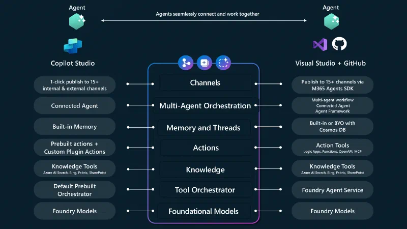 If a slide is supposed to show detailed options, it should show the breadth of your options. This one omits another option that belongs in the middle. If a slide is supposed to show detailed options, it should show the breadth of your options. This one omits another option that belongs in the middle.
