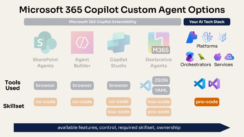 Create agents by implementing your own AI stack Create agents by implementing your own AI stack