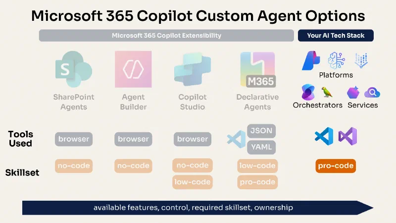 Create agents by implementing your own AI stack Create agents by implementing your own AI stack