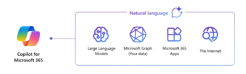 Microsoft 365 Copilot Knowledge Sources Microsoft 365 Copilot Knowledge Sources