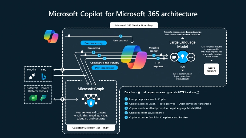 Microsoft 365 Copilot - Under the Covers Microsoft 365 Copilot - Under the Covers