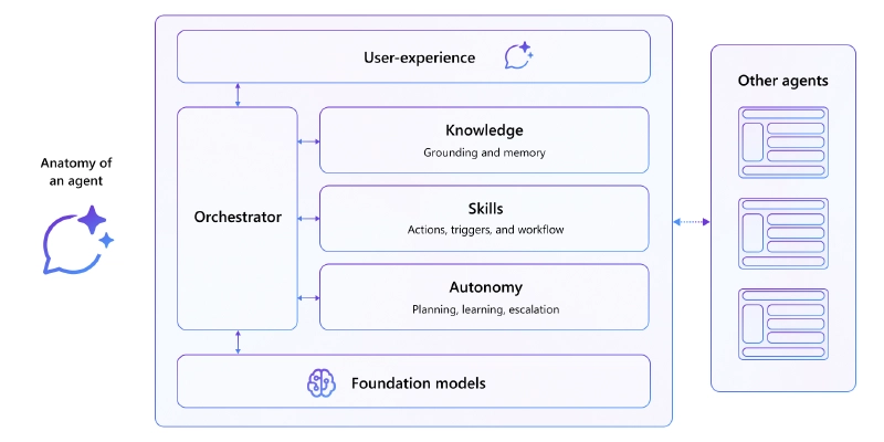 Microsoft 365 Copilot tech stack Microsoft 365 Copilot tech stack