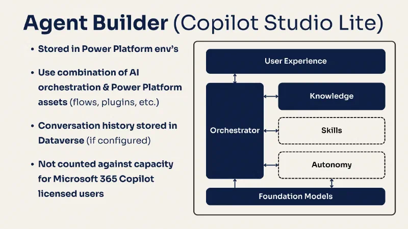 Microsoft 365's Copilot Agent Builder Microsoft 365's Copilot Agent Builder