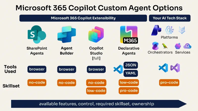 Microsoft 365 Custom Agent options Microsoft 365 Custom Agent options