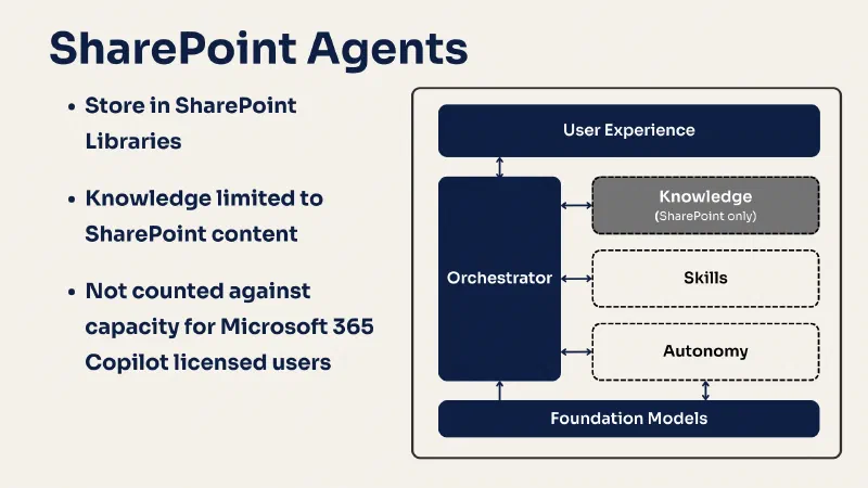 SharePoint Agents SharePoint Agents