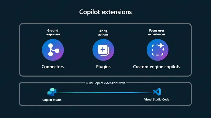 Copilot agents - Microsoft Graph Connectors, Plugins, Custom Engine Agents Copilot agents - Microsoft Graph Connectors, Plugins, Custom Engine Agents