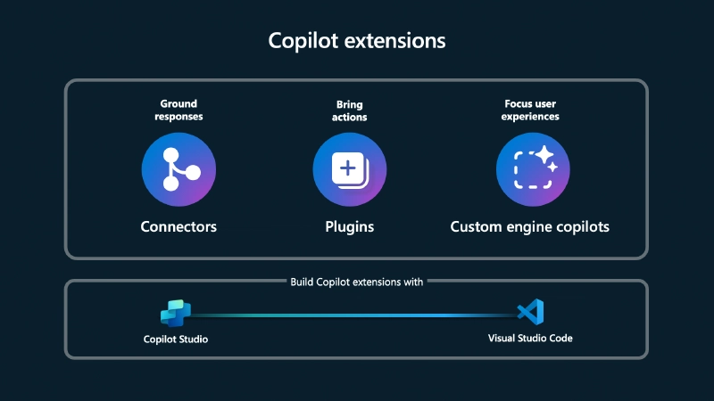 Copilot extensions - Microsoft Graph Connectors, Plugins, Custom Engine Copilots Copilot extensions - Microsoft Graph Connectors, Plugins, Custom Engine Copilots