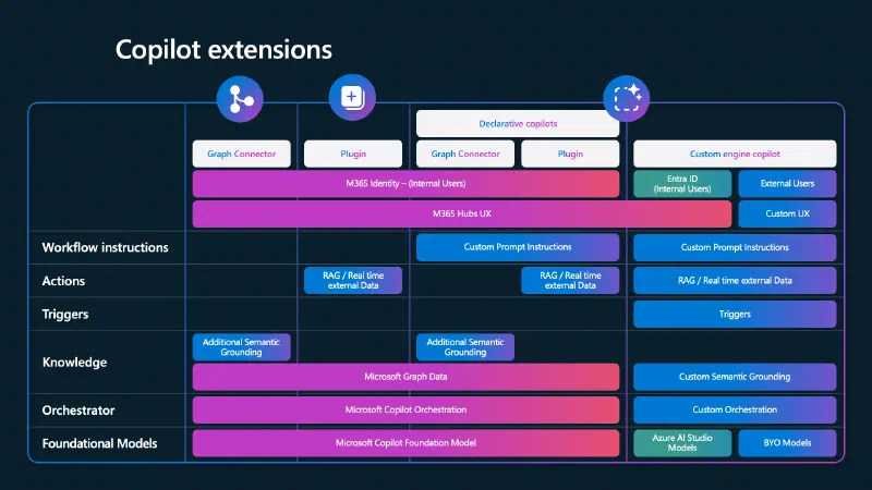 Copilot extensibility options Copilot extensibility options