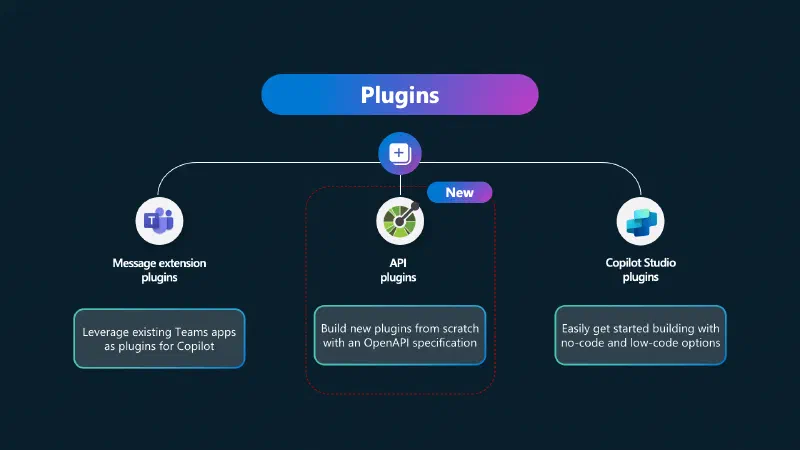 Create copilot plugins using OpenAPI specifications Create copilot plugins using OpenAPI specifications