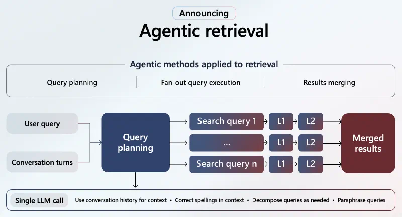 Agentic Retrieval for Azure AI Search Agentic Retrieval for Azure AI Search