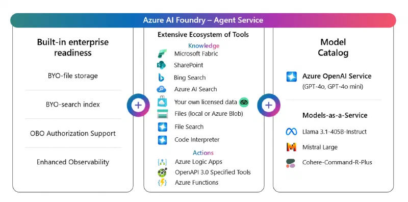 Azure AI Foundry's Azure AI Agent Service Azure AI Foundry's Azure AI Agent Service