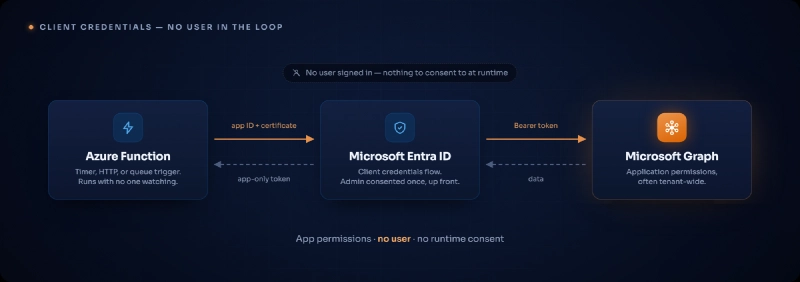 Architecture diagram of three boxes. An Azure Function running on a timer, HTTP, or queue trigger presents its app ID and certificate to Microsoft Entra ID, which returns an app-only token via the client credentials flow. The Function then calls Microsoft Graph with that bearer token using application permissions. A badge notes that no user is signed in, so there is nothing to consent to at runtime Architecture diagram of three boxes. An Azure Function running on a timer, HTTP, or queue trigger presents its app ID and certificate to Microsoft Entra ID, which returns an app-only token via the client credentials flow. The Function then calls Microsoft Graph with that bearer token using application permissions. A badge notes that no user is signed in, so there is nothing to consent to at runtime