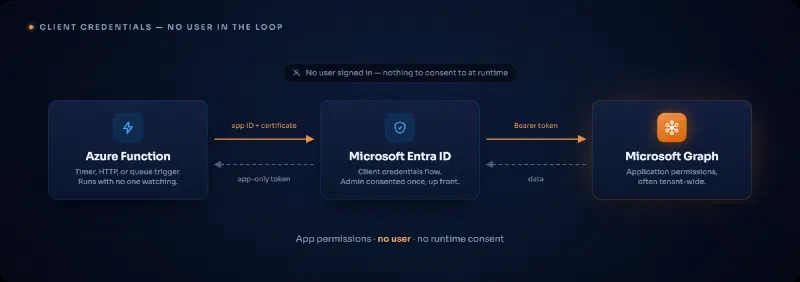 Architecture diagram of three boxes. An Azure Function running on a timer, HTTP, or queue trigger presents its app ID and certificate to Microsoft Entra ID, which returns an app-only token via the client credentials flow. The Function then calls Microsoft Graph with that bearer token using application permissions. A badge notes that no user is signed in, so there is nothing to consent to at runtime
