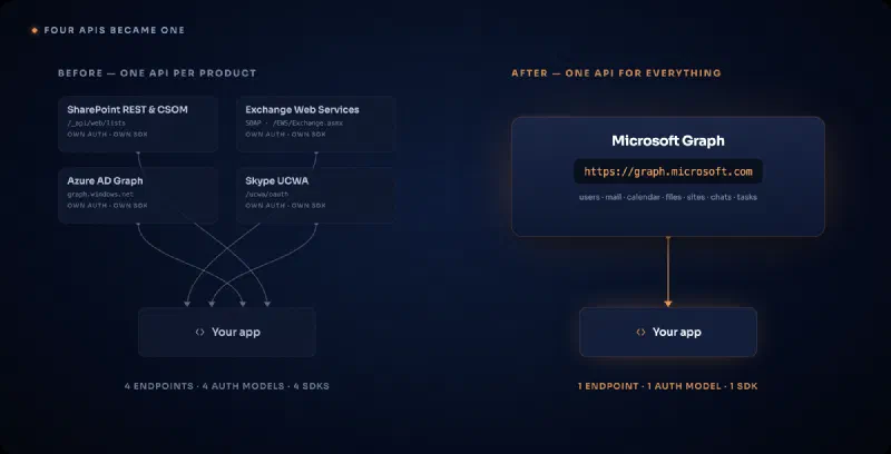 Before-and-after diagram. On the left, four separate product APIs — SharePoint REST and CSOM, Exchange Web Services, Azure AD Graph, and Skype UCWA — each labelled with its own auth and its own SDK, connecting to an app through tangled crossing lines. On the right, a single Microsoft Graph endpoint at https://graph.microsoft.com connecting to the same app through one clean line