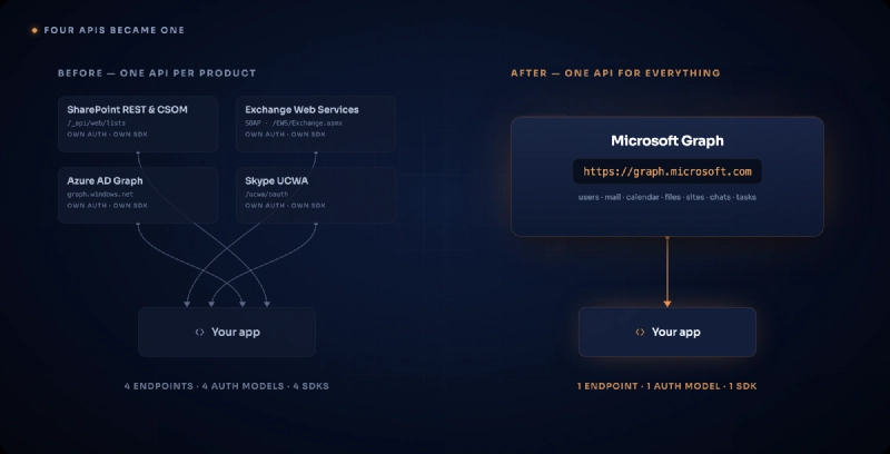Before-and-after diagram. On the left, four separate product APIs — SharePoint REST and CSOM, Exchange Web Services, Azure AD Graph, and Skype UCWA — each labelled with its own auth and its own SDK, connecting to an app through tangled crossing lines. On the right, a single Microsoft Graph endpoint at https://graph.microsoft.com connecting to the same app through one clean line Before-and-after diagram. On the left, four separate product APIs — SharePoint REST and CSOM, Exchange Web Services, Azure AD Graph, and Skype UCWA — each labelled with its own auth and its own SDK, connecting to an app through tangled crossing lines. On the right, a single Microsoft Graph endpoint at https://graph.microsoft.com connecting to the same app through one clean line