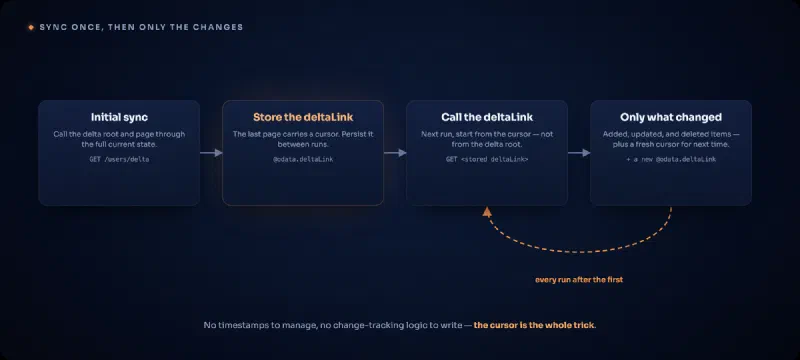 Four-step sync flow. Initial sync calls the delta root, GET /users/delta, and pages through the full current state. The last page carries an @odata.deltaLink cursor that you persist between runs. On the next run you call the stored deltaLink instead of the delta root. Microsoft Graph returns only the added, updated, and deleted items, plus a fresh cursor, and the cycle repeats on every run after the first