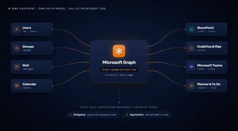 Diagram of Microsoft Graph as the unified gateway to Microsoft 365: a central https://graph.microsoft.com node connected to the services it fronts — Users, Groups, Mail, Calendar, SharePoint, OneDrive, Microsoft Teams, and Planner &amp; To Do — with every call carrying a single Microsoft Entra ID token, either delegated or application permissions