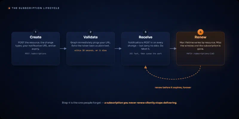 Four-step lifecycle diagram. Step one, create: POST the resource, change types, notification URL, and expiry to /subscriptions. Step two, validate: Microsoft Graph immediately pings your URL and you must echo the token back as plain text within 10 seconds or the subscription dies. Step three, receive: notifications POST in on every change but carry no data, so you return 202 fast and queue the work. Step four, highlighted in orange, renew: PATCH the subscription before it expires, looping back to the receive step forever