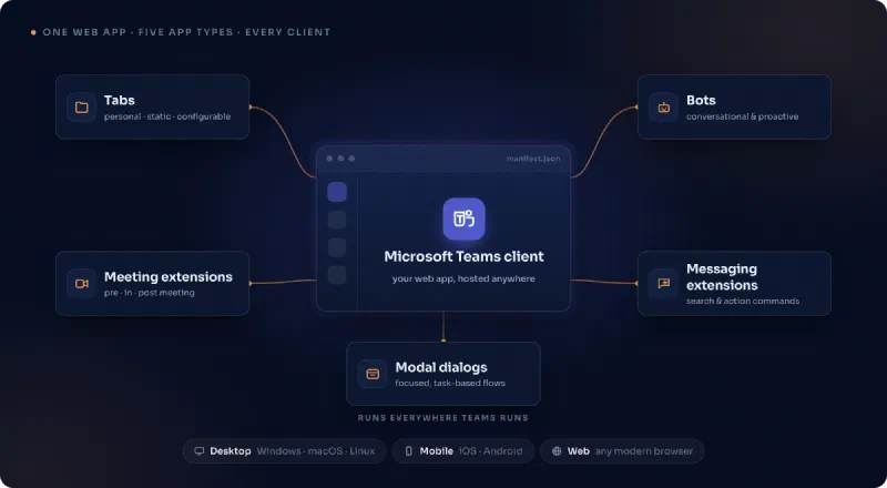 Diagram of the Microsoft Teams app platform: a central Teams client defined by a manifest.json, connected to the five app types (tabs, bots, meeting extensions, messaging extensions, and modal dialogs), running on the desktop, mobile, and web clients