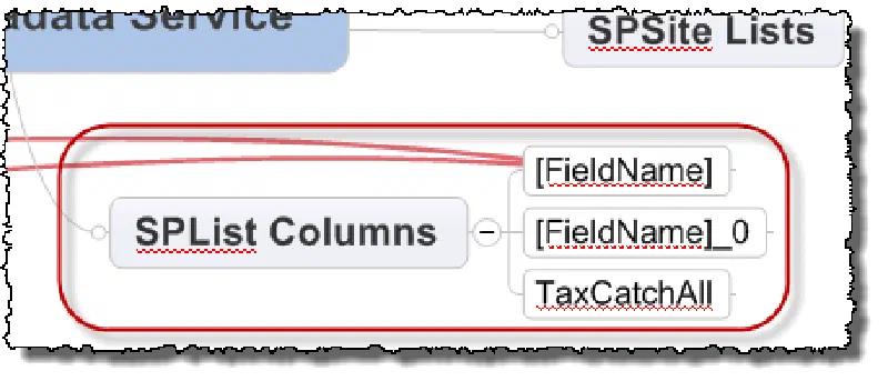 Mindmap of Managed Metadata Columns Mindmap of Managed Metadata Columns
