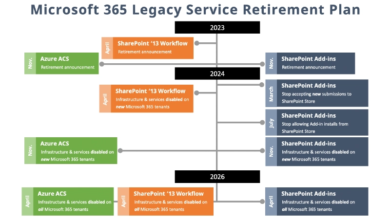 Related SharePoint Service Retirements Related SharePoint Service Retirements