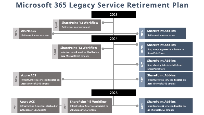SharePoint Add-in Retirement Timeline SharePoint Add-in Retirement Timeline