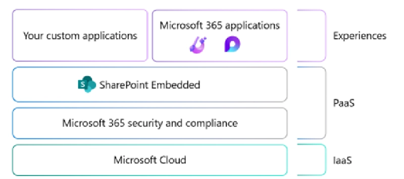 Logical Architecture of SharePoint Embedded