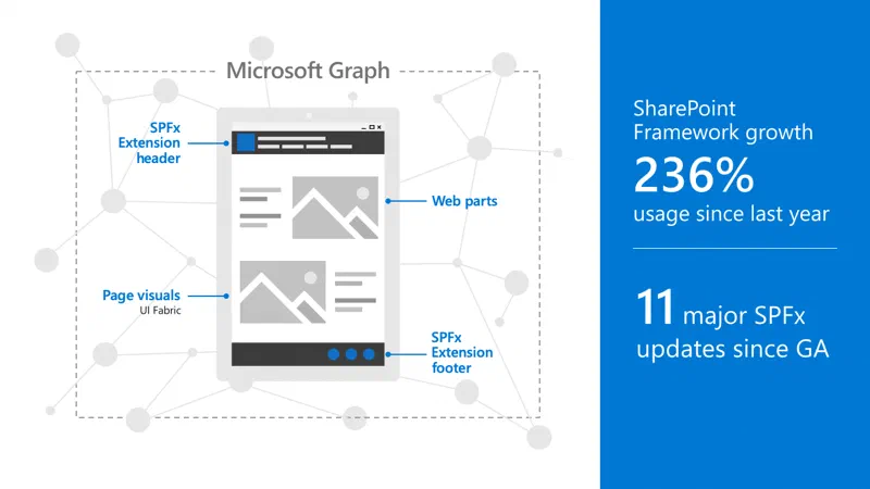 SPFx High Level Overview & Adoption History
