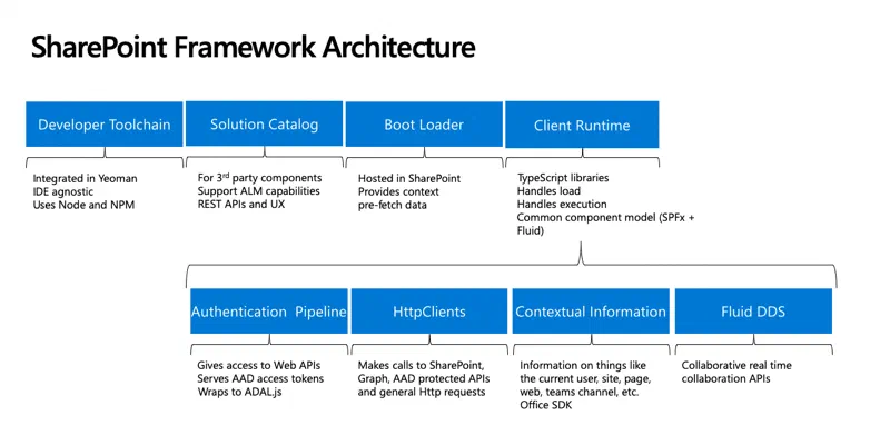SharePoint Framework Architecture in 2019 (GA, dev preview & future components/capabilities)