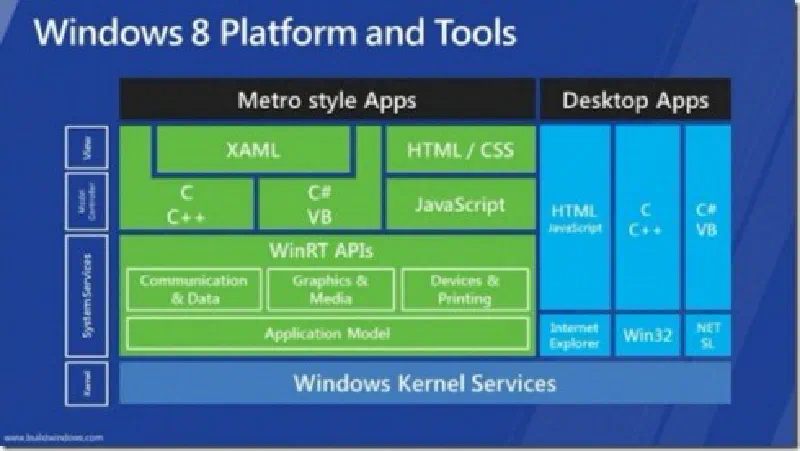 Windows 8 Platform & Tools