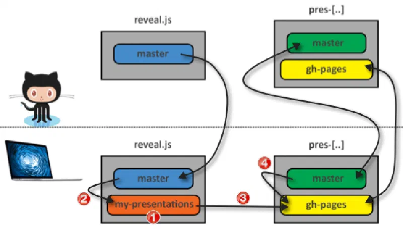 Branching relationships between remote & origin repos Branching relationships between remote & origin repos