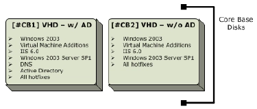 HOWTO: Use Virtual PCs Differencing Disks to your Advantage