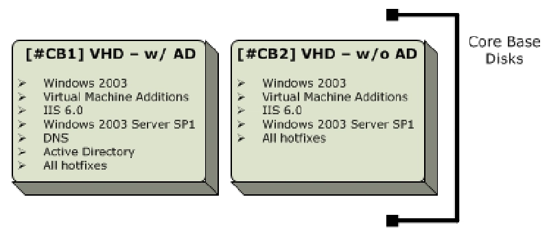 Core Base Disks