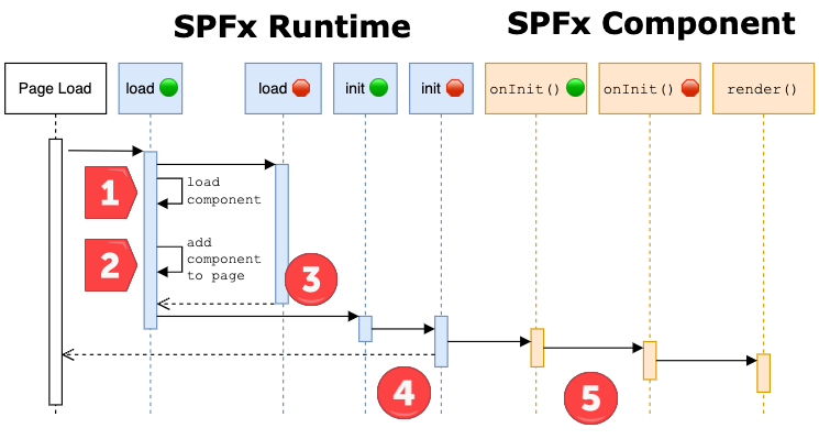 SharePoint Framework page lifecycle SharePoint Framework page lifecycle