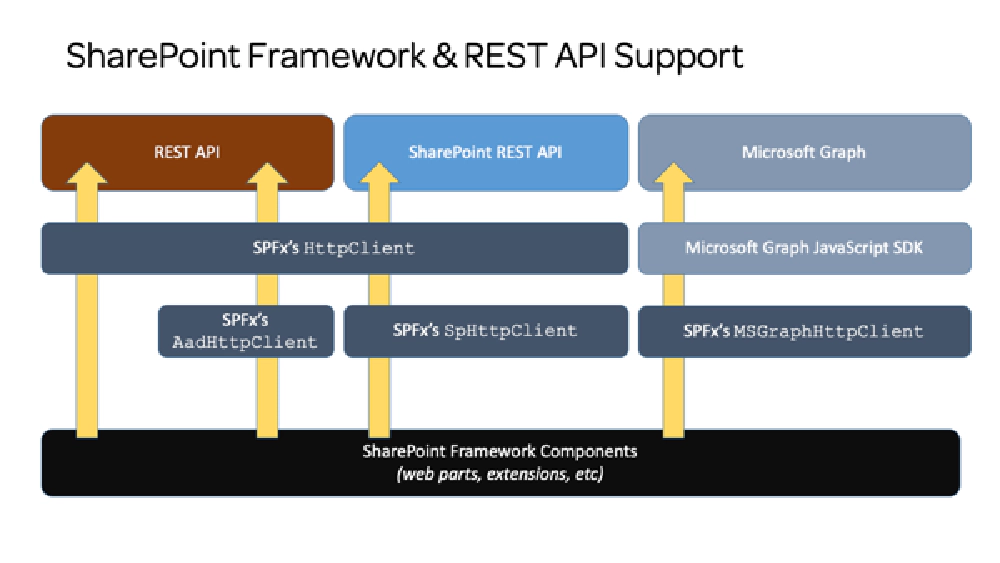 Various APIs in the SharePoint Framework for calling REST endpoints