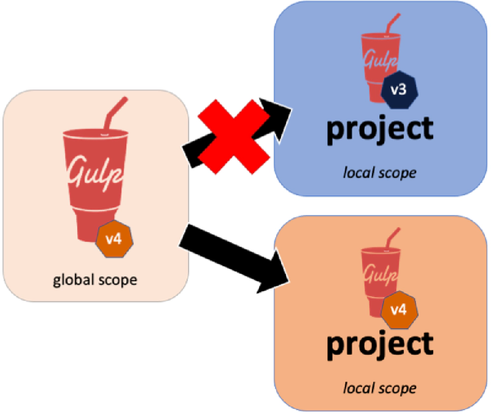 Gulp installed globally with mixed project versions